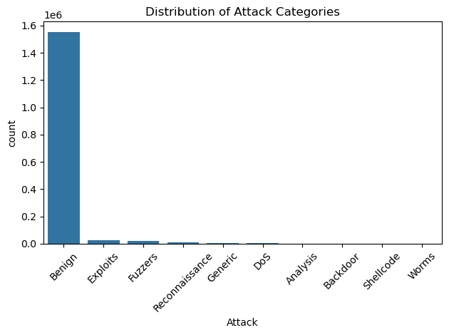 Distribution Plots
