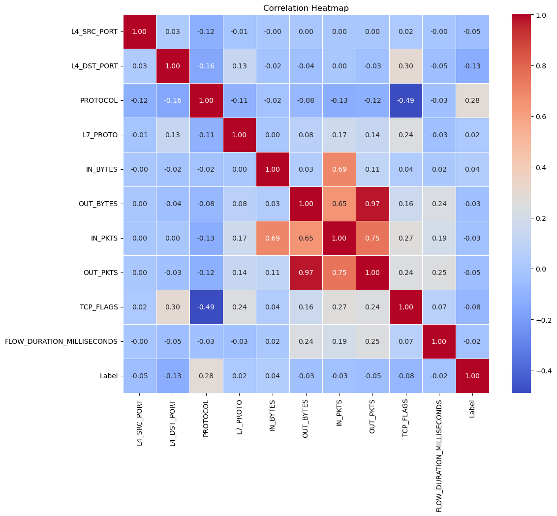 Correlation Heatmap