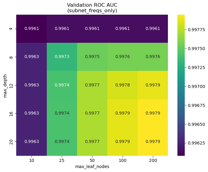 Leaf-Count vs AUC